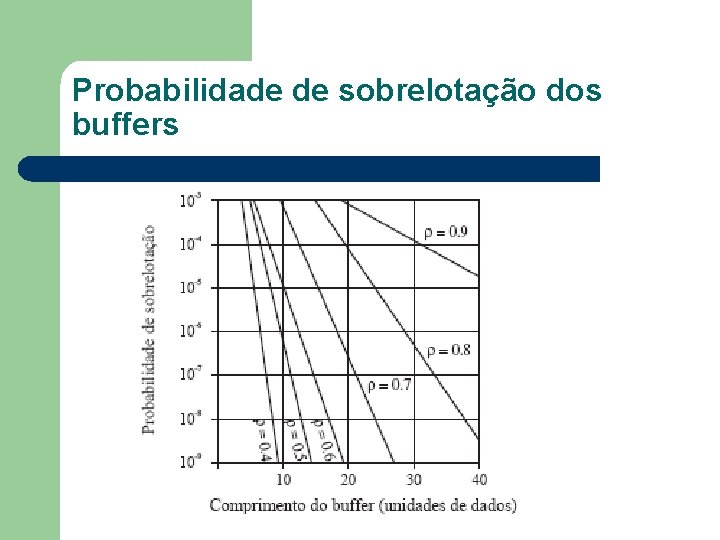 Probabilidade de sobrelotação dos buffers 