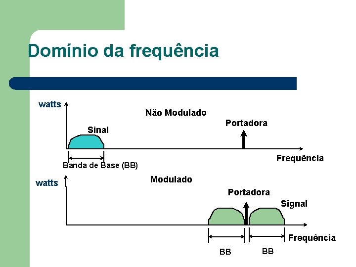 Domínio da frequência watts Não Modulado Portadora Sinal Frequência Banda de Base (BB) watts