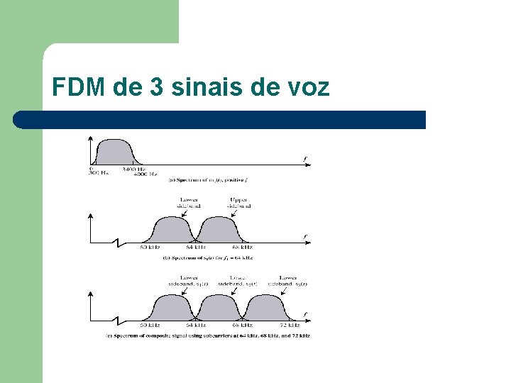 FDM de 3 sinais de voz 