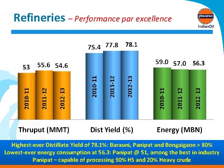 Refineries – Performance par excellence 78. 1 56. 3 Highest-ever Distillate Yield of 78.