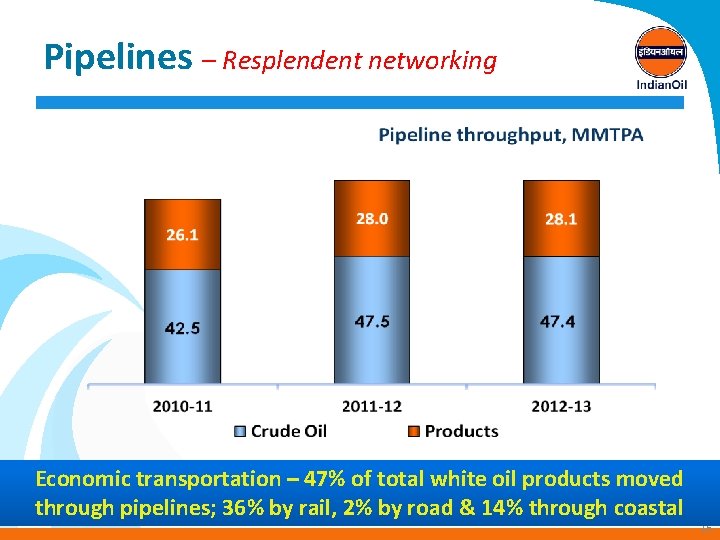 Pipelines – Resplendent networking Economic transportation – 47% of total white oil products moved