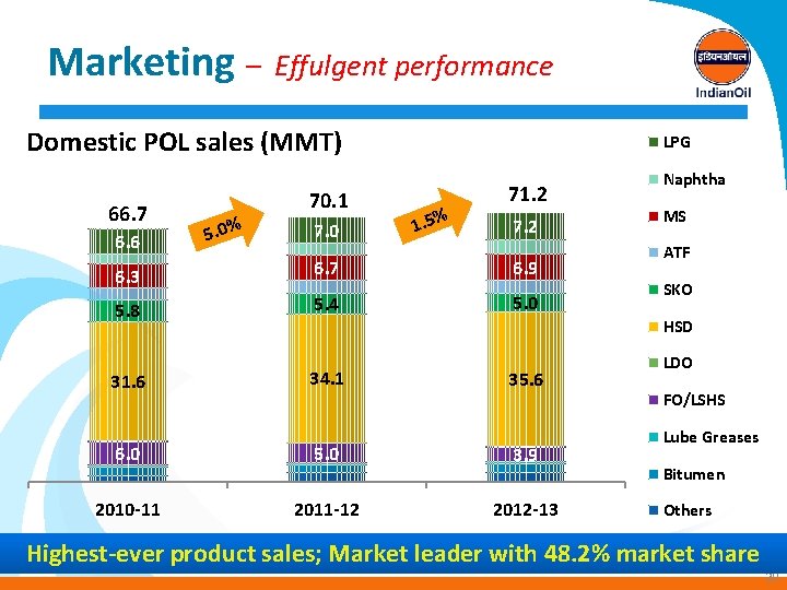 Marketing – Effulgent performance Domestic POL sales (MMT) 66. 7 6. 6 70. 1