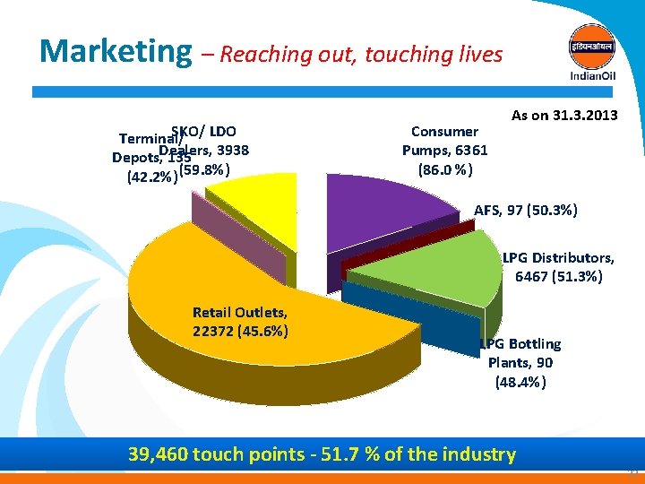 Marketing – Reaching out, touching lives SKO/ LDO Terminal/ Dealers, 3938 Depots, 135 (42.