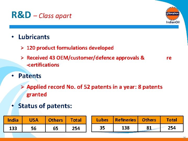 R&D – Class apart • Lubricants Ø 120 product formulations developed Ø Received 43