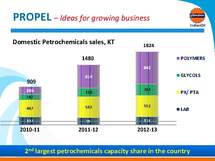 PROPEL – Ideas for growing business Domestic Petrochemicals sales, KT 1824 1480 POLYMERS 842