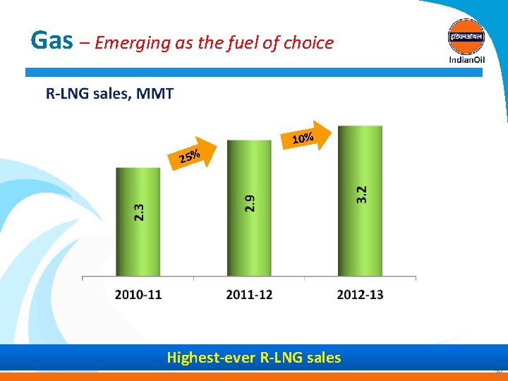 Gas – Emerging as the fuel of choice 25% 12/3/2020 10% Highest-ever R-LNG sales