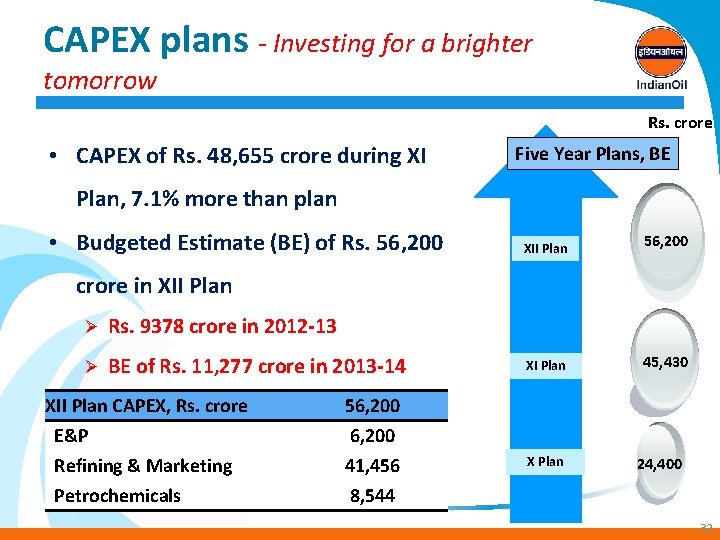 CAPEX plans - Investing for a brighter tomorrow Rs. crore • CAPEX of Rs.