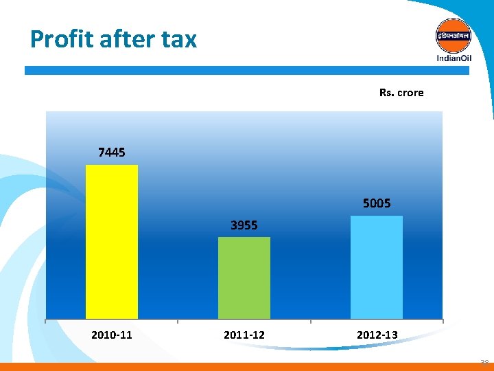 Profit after tax Rs. crore 7445 5005 3955 2010 -11 2011 -12 2012 -13