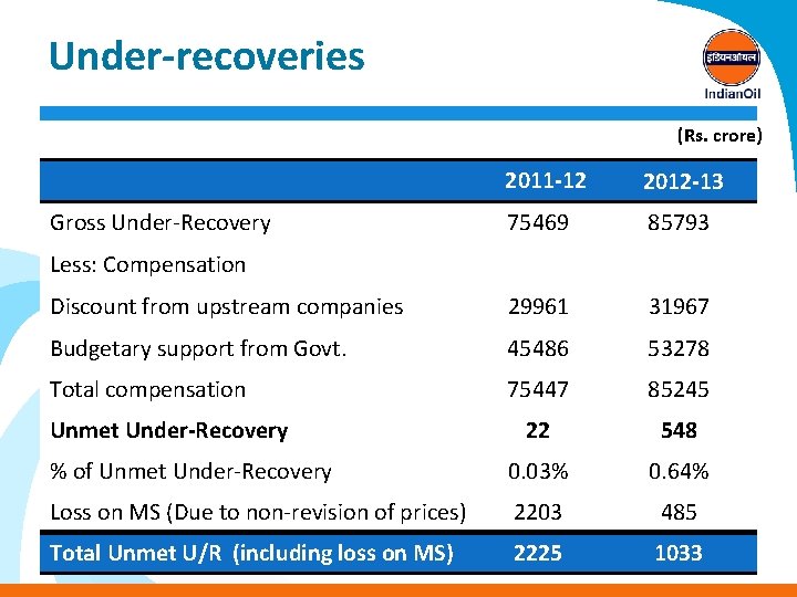 Under-recoveries (Rs. crore) 2011 -12 2012 -13 75469 85793 Discount from upstream companies 29961
