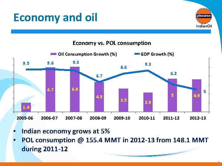 Economy and oil Economy vs. POL consumption 8 7 Oil Consumption Growth (%) 9.