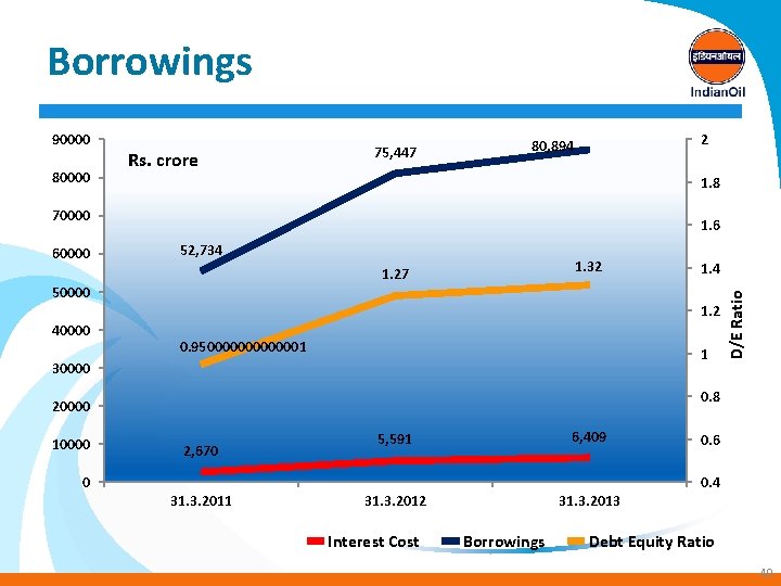 Borrowings 80000 Rs. crore 75, 447 2 80, 894 1. 8 70000 60000 1.