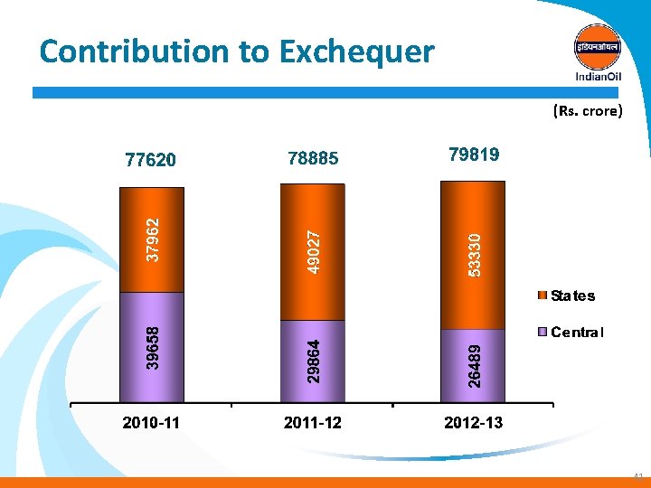 Contribution to Exchequer (Rs. crore) 41 