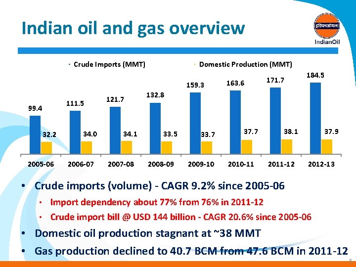 Indian oil and gas overview Crude Imports (MMT) Domestic Production (MMT) 159. 3 111.