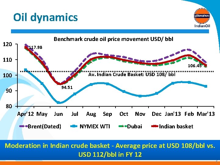 Oil dynamics 120 Benchmark crude oil price movement USD/ bbl 117. 98 110 106.