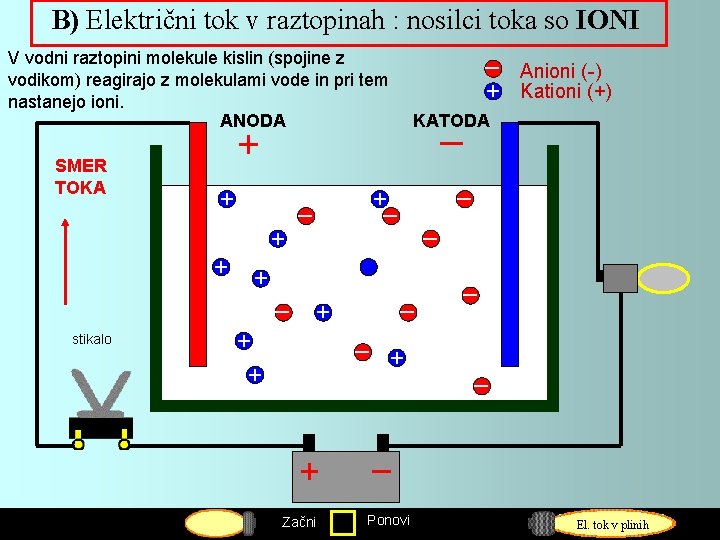 B) Električni tok v raztopinah : nosilci toka so IONI V vodni raztopini molekule