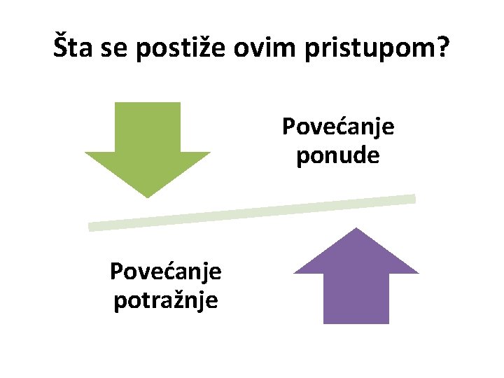 Šta se postiže ovim pristupom? Povećanje ponude Povećanje potražnje 