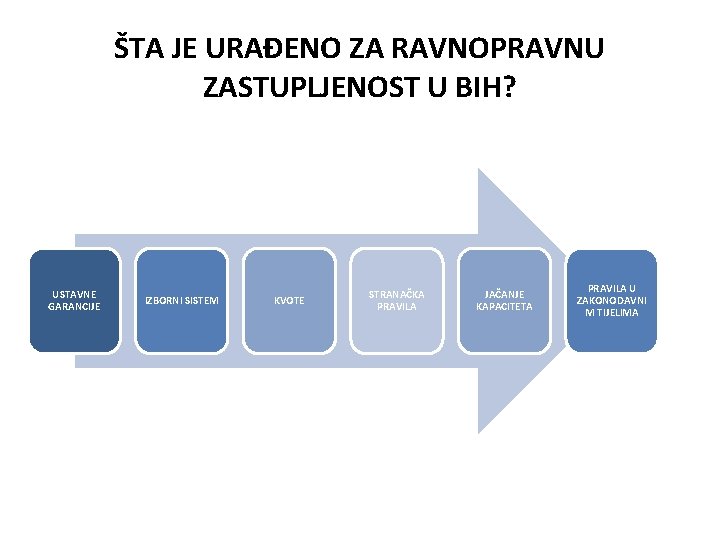 ŠTA JE URAĐENO ZA RAVNOPRAVNU ZASTUPLJENOST U BIH? USTAVNE GARANCIJE IZBORNI SISTEM KVOTE STRANAČKA