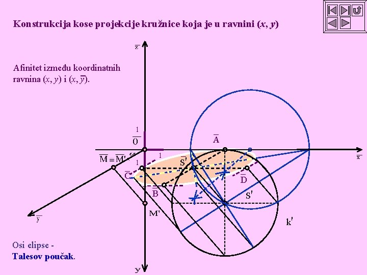 Konstrukcija kose projekcije kružnice koja je u ravnini (x, y) Afinitet između koordinatnih ravnina