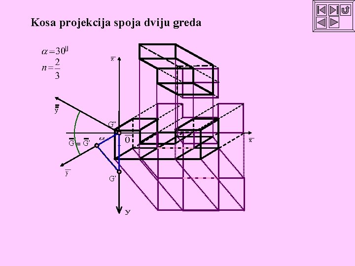 Kosa projekcija spoja dviju greda y G” G G’ G’ 