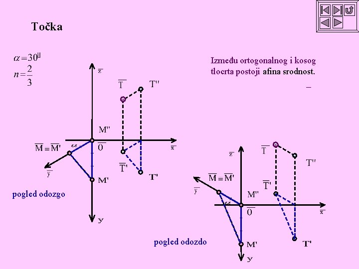 Točka Između ortogonalnog i kosog tlocrta postoji afina srodnost. pogled odozgo pogled odozdo 