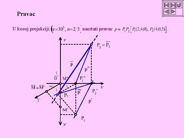 Pravac U kosoj projekciji nacrtati pravac p p’’ 1 1 1 p’ p’ 