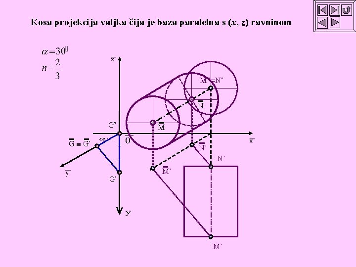 Kosa projekcija valjka čija je baza paralelna s (x, z) ravninom M”=N” N G”