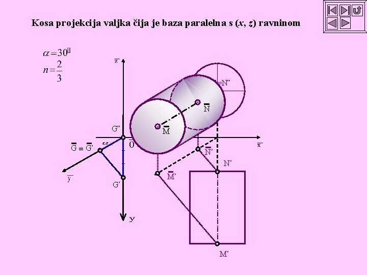 Kosa projekcija valjka čija je baza paralelna s (x, z) ravninom M”=N” N G”