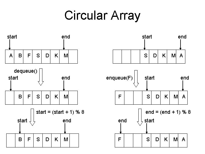 Circular Array start A B F S D K dequeue() start B F S