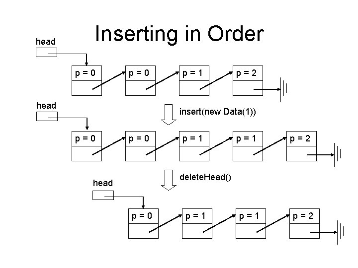 head Inserting in Order p=0 head p=1 p=2 insert(new Data(1)) p=0 p=1 p=2 delete.