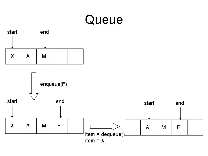 Queue start X end A M enqueue(F) start X end A M start F