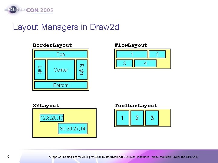 Layout Managers in Draw 2 d Border. Layout Flow. Layout Top Right Left Center