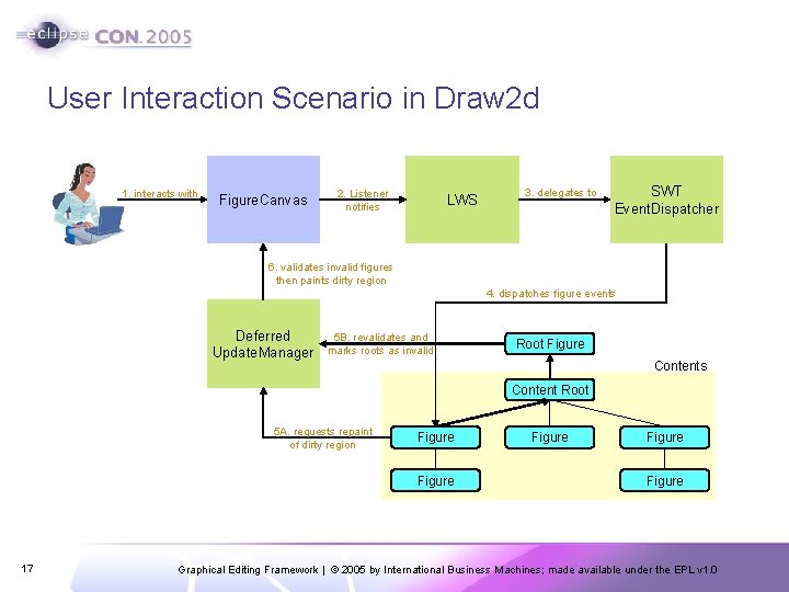 User Interaction Scenario in Draw 2 d 1. interacts with Figure. Canvas 2. Listener