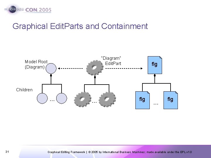 Graphical Edit. Parts and Containment “Diagram” Edit. Part Model Root (Diagram) fig Children …