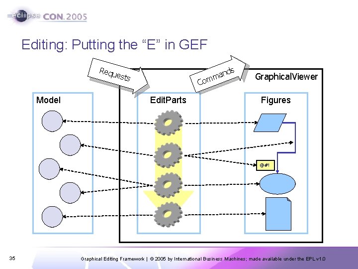 Editing: Putting the “E” in GEF Requ ests Model and m Com Edit. Parts