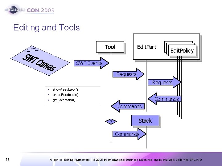 Editing and Tools Edit. Part Tool Edit. Policy SWT Events Requests § § §