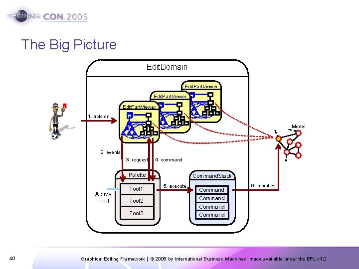 The Big Picture Edit. Domain Edit. Part. Viewer 1. acts on Model 2. events