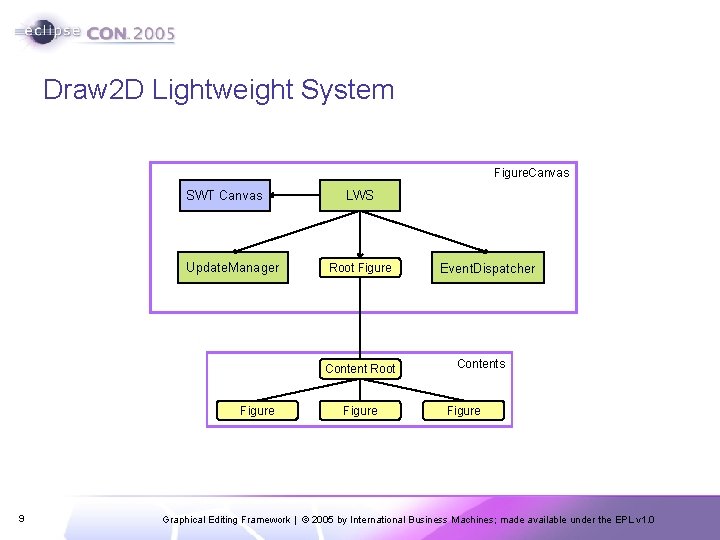 Draw 2 D Lightweight System Figure. Canvas SWT Canvas Update. Manager LWS Root Figure