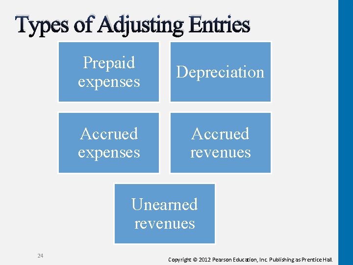 Types of Adjusting Entries Prepaid expenses Depreciation Accrued expenses Accrued revenues Unearned revenues 24 Types of Adjusting Entries Prepaid expenses Depreciation Accrued expenses Accrued revenues Unearned revenues 24