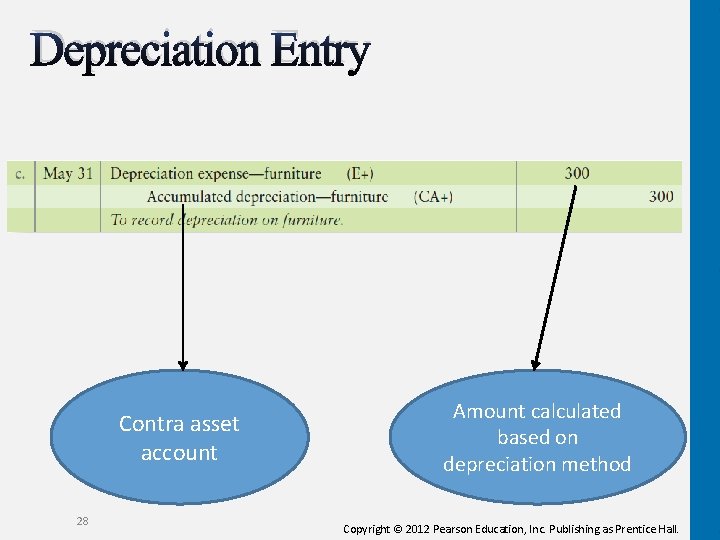 Depreciation Entry Contra asset account 28 Amount calculated based on depreciation method Copyright © Depreciation Entry Contra asset account 28 Amount calculated based on depreciation method Copyright ©