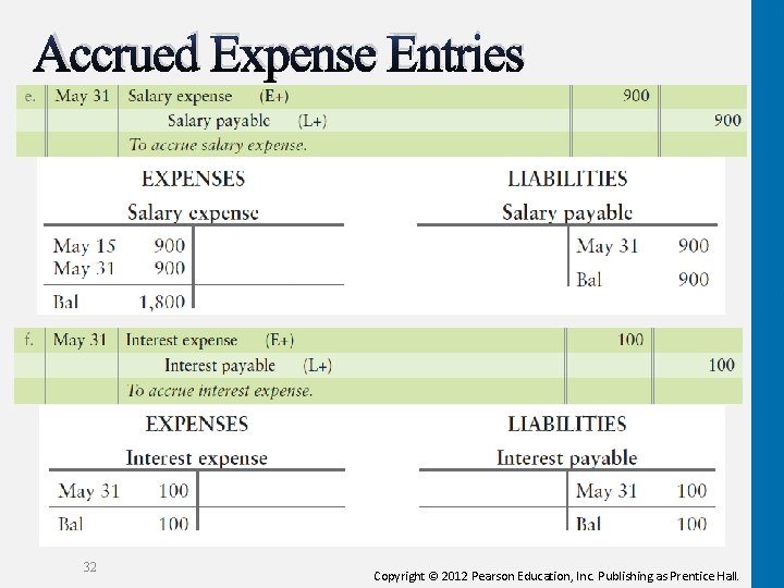 Accrued Expense Entries 32 Copyright © 2012 Pearson Education, Inc. Publishing as Prentice Hall. Accrued Expense Entries 32 Copyright © 2012 Pearson Education, Inc. Publishing as Prentice Hall.