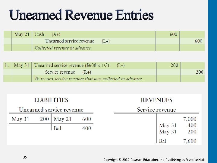 Unearned Revenue Entries 35 Copyright © 2012 Pearson Education, Inc. Publishing as Prentice Hall. Unearned Revenue Entries 35 Copyright © 2012 Pearson Education, Inc. Publishing as Prentice Hall.