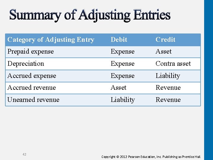 Summary of Adjusting Entries Category of Adjusting Entry Debit Credit Prepaid expense Expense Asset Summary of Adjusting Entries Category of Adjusting Entry Debit Credit Prepaid expense Expense Asset