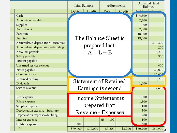 The Balance Sheet is prepared last. A=L+E Statement of Retained Earnings is second Income The Balance Sheet is prepared last. A=L+E Statement of Retained Earnings is second Income