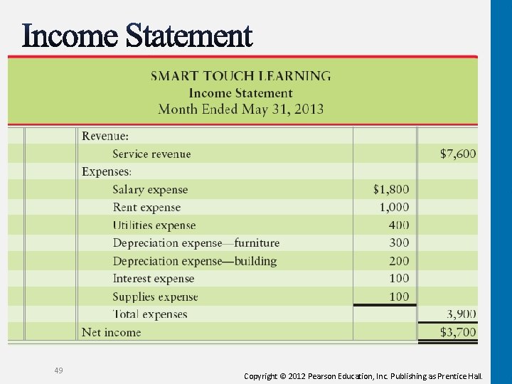 49 Copyright © 2012 Pearson Education, Inc. Publishing as Prentice Hall. 49 Copyright © 2012 Pearson Education, Inc. Publishing as Prentice Hall.