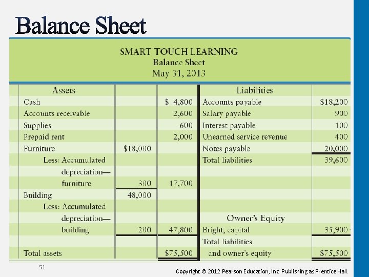 51 Copyright © 2012 Pearson Education, Inc. Publishing as Prentice Hall. 51 Copyright © 2012 Pearson Education, Inc. Publishing as Prentice Hall.