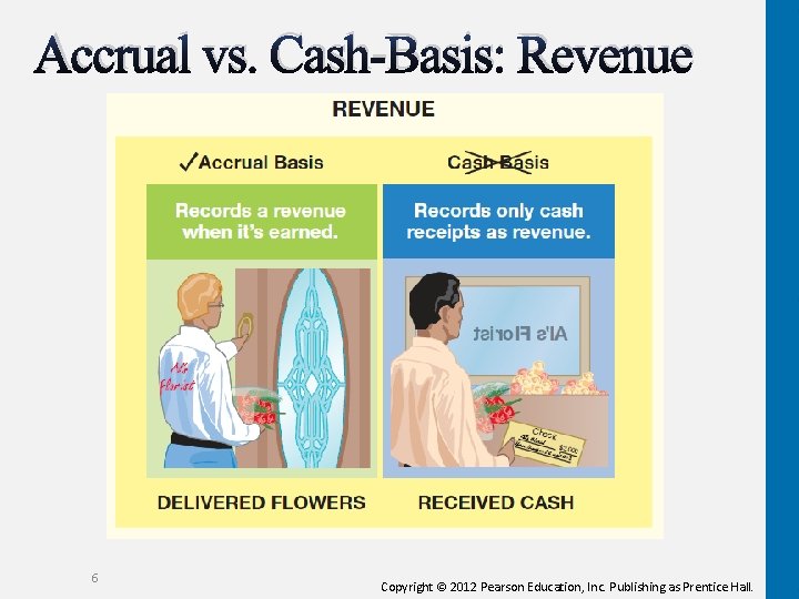 Accrual vs. Cash-Basis: Revenue 6 Copyright © 2012 Pearson Education, Inc. Publishing as Prentice Accrual vs. Cash-Basis: Revenue 6 Copyright © 2012 Pearson Education, Inc. Publishing as Prentice