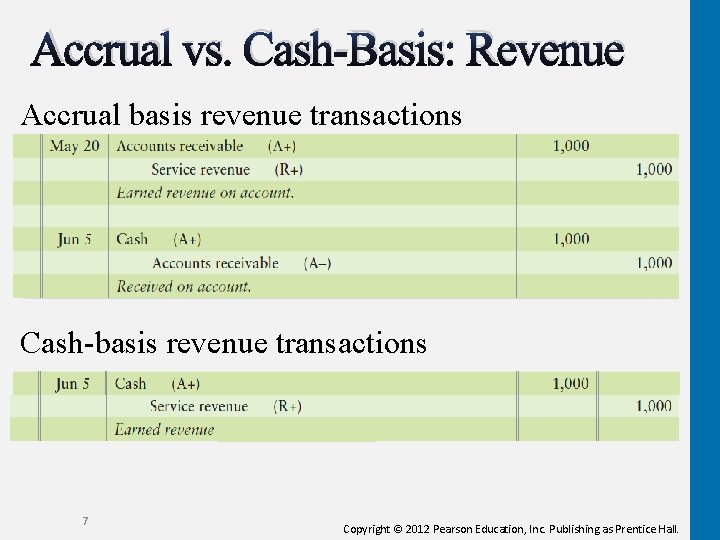 Accrual vs. Cash-Basis: Revenue Accrual basis revenue transactions Cash-basis revenue transactions 7 Copyright © Accrual vs. Cash-Basis: Revenue Accrual basis revenue transactions Cash-basis revenue transactions 7 Copyright ©
