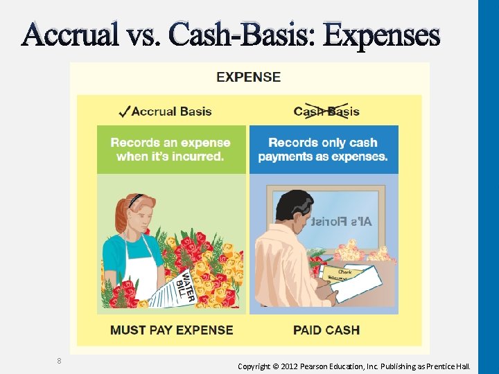 Accrual vs. Cash-Basis: Expenses 8 Copyright © 2012 Pearson Education, Inc. Publishing as Prentice Accrual vs. Cash-Basis: Expenses 8 Copyright © 2012 Pearson Education, Inc. Publishing as Prentice