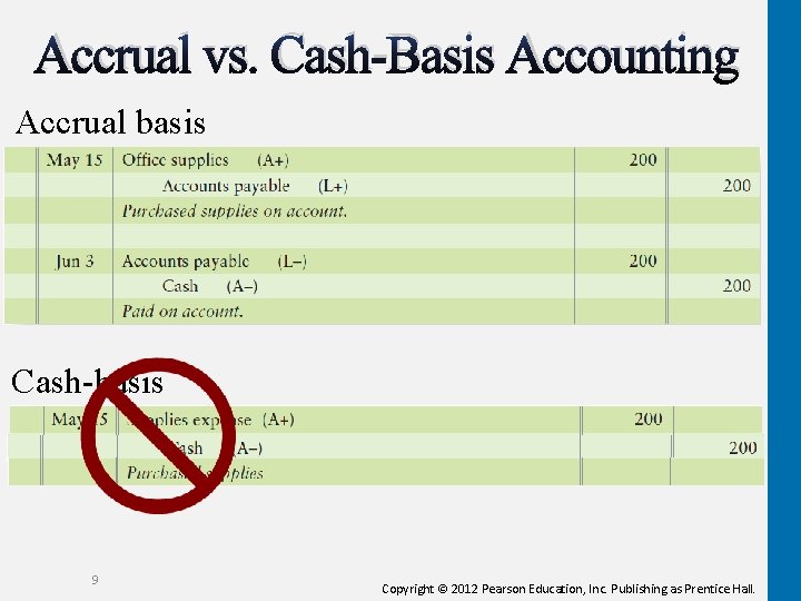 Accrual vs. Cash-Basis Accounting Accrual basis Cash-basis 9 Copyright © 2012 Pearson Education, Inc. Accrual vs. Cash-Basis Accounting Accrual basis Cash-basis 9 Copyright © 2012 Pearson Education, Inc.