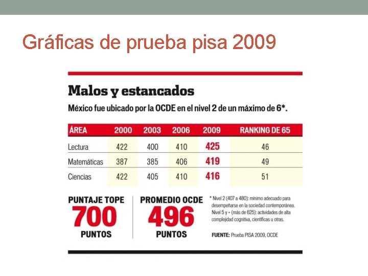 Gráficas de prueba pisa 2009 